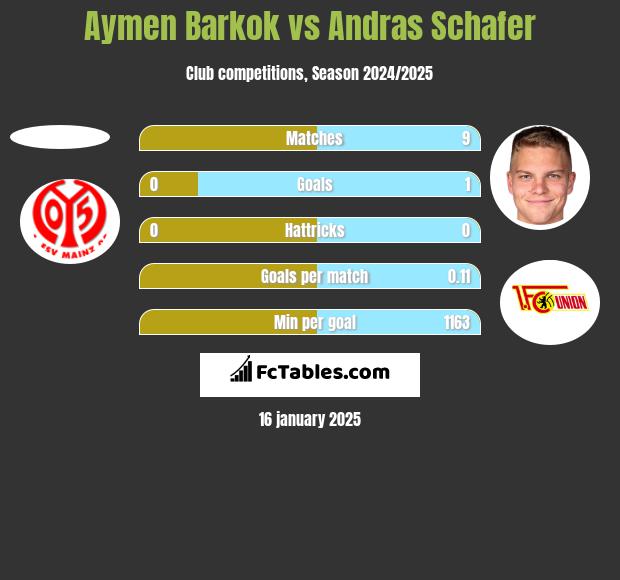 Aymen Barkok vs Andras Schafer h2h player stats