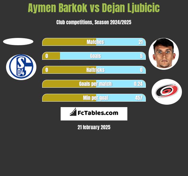 Aymen Barkok vs Dejan Ljubicic h2h player stats