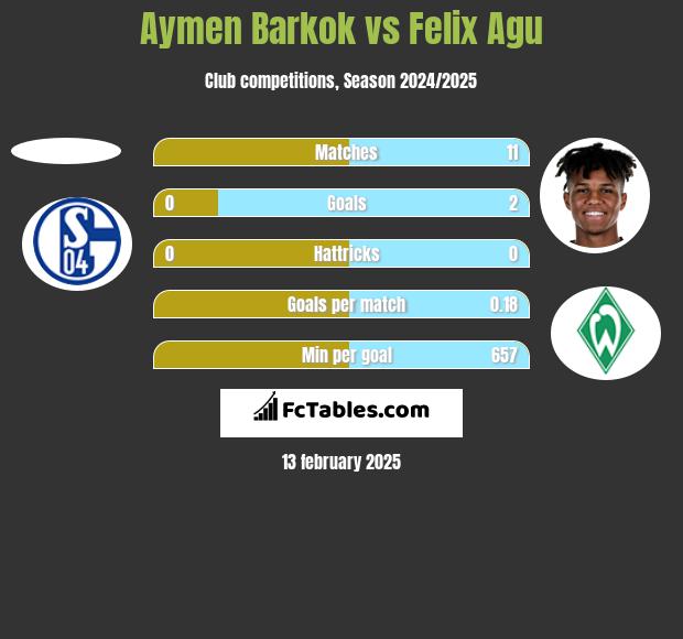 Aymen Barkok vs Felix Agu h2h player stats