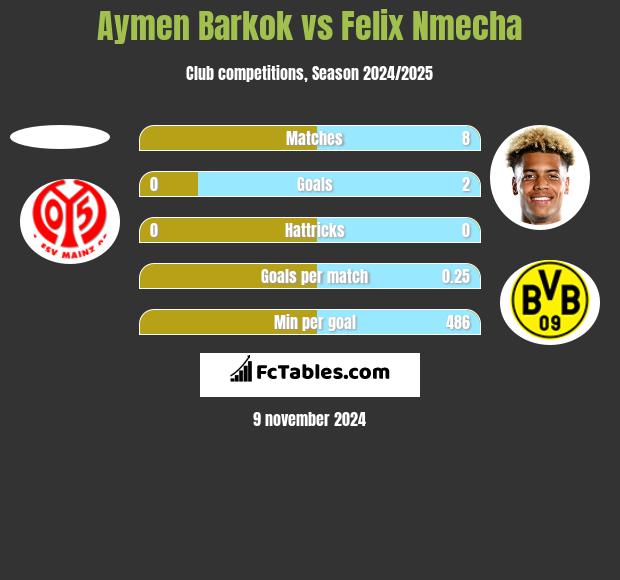 Aymen Barkok vs Felix Nmecha h2h player stats