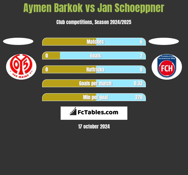 Aymen Barkok vs Jan Schoeppner h2h player stats