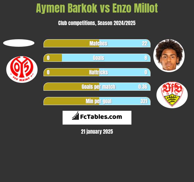 Aymen Barkok vs Enzo Millot h2h player stats