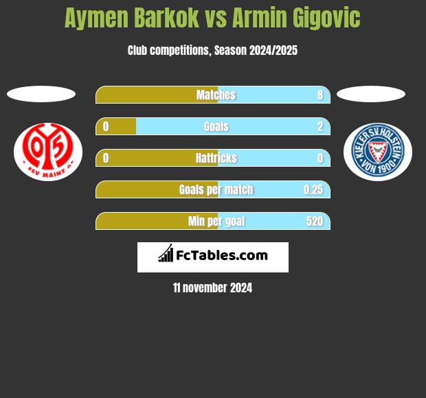 Aymen Barkok vs Armin Gigovic h2h player stats