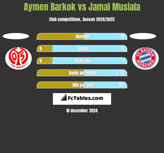 Aymen Barkok vs Jamal Musiala h2h player stats