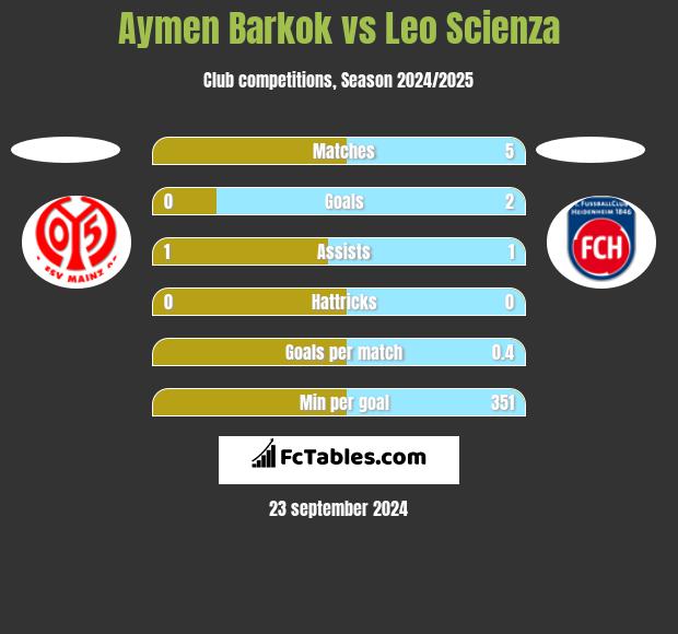 Aymen Barkok vs Leo Scienza h2h player stats