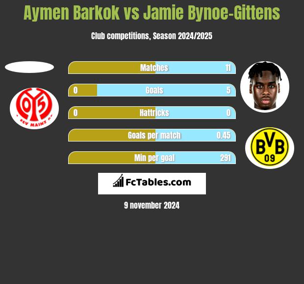 Aymen Barkok vs Jamie Bynoe-Gittens h2h player stats