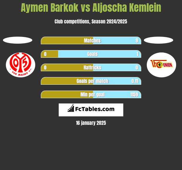 Aymen Barkok vs Aljoscha Kemlein h2h player stats