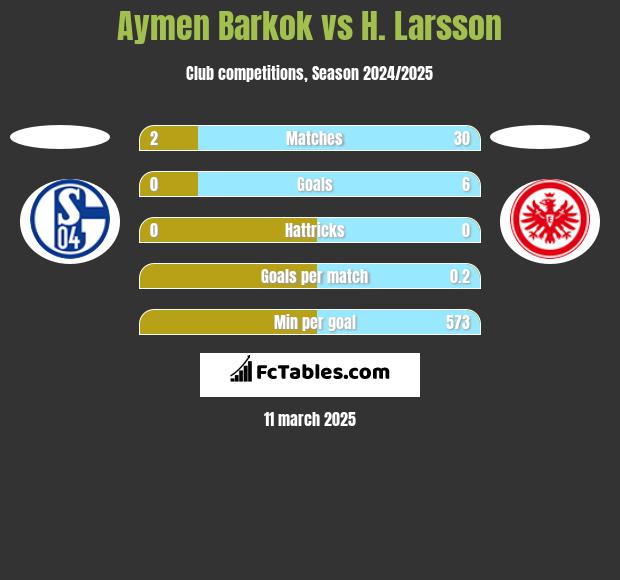 Aymen Barkok vs H. Larsson h2h player stats