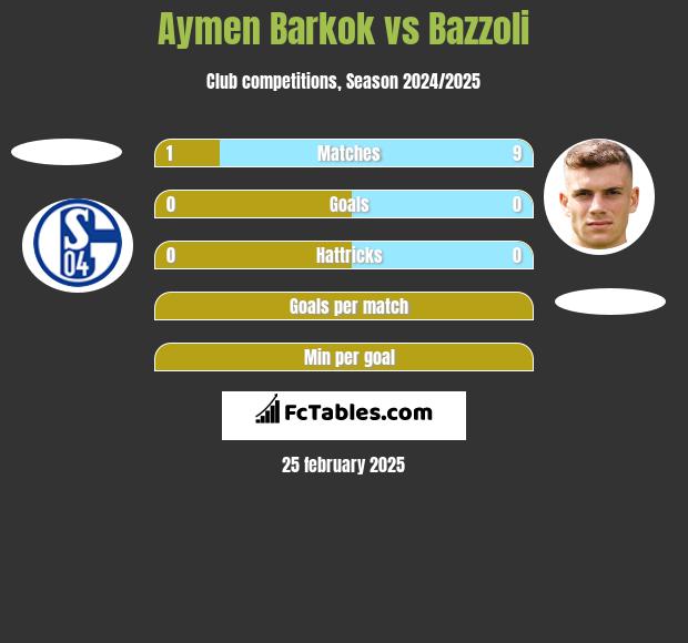 Aymen Barkok vs Bazzoli h2h player stats