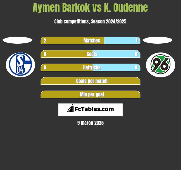 Aymen Barkok vs K. Oudenne h2h player stats