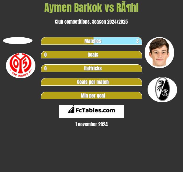 Aymen Barkok vs RÃ¶hl h2h player stats