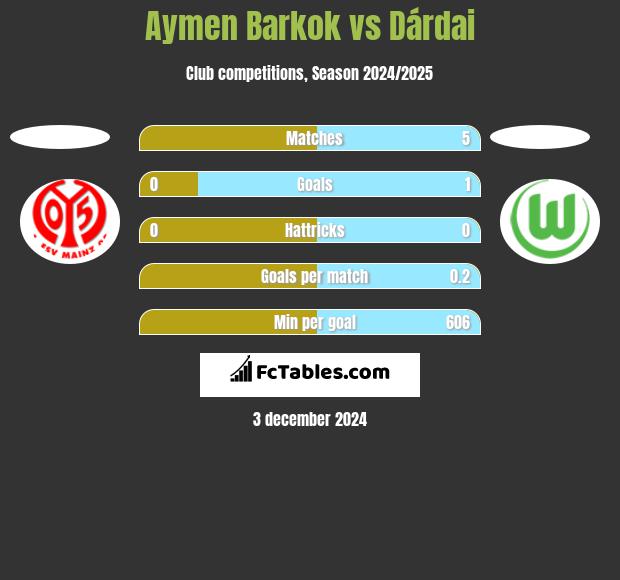 Aymen Barkok vs Dárdai h2h player stats