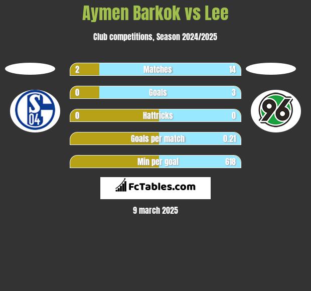 Aymen Barkok vs Lee h2h player stats