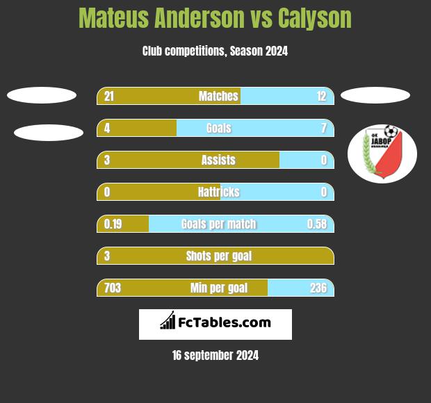 Mateus Anderson vs Calyson h2h player stats