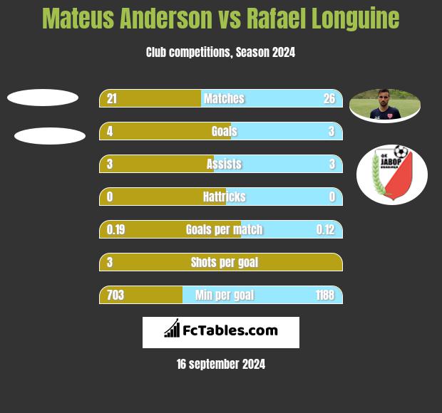 Mateus Anderson vs Rafael Longuine h2h player stats