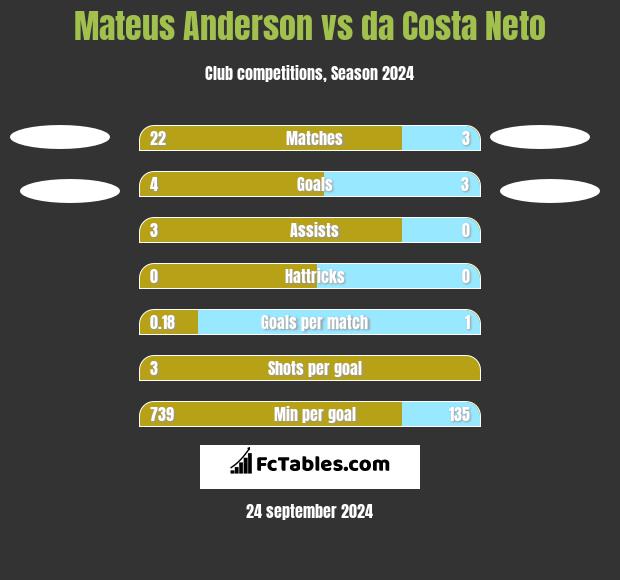 Mateus Anderson vs da Costa Neto h2h player stats