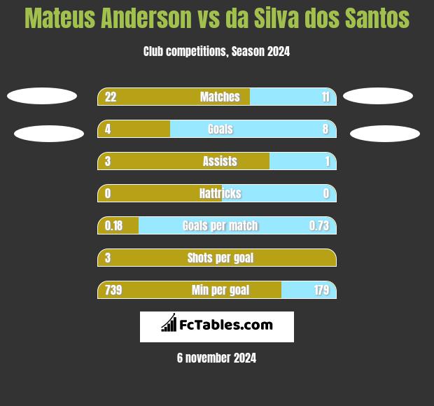 Mateus Anderson vs da Silva dos Santos h2h player stats