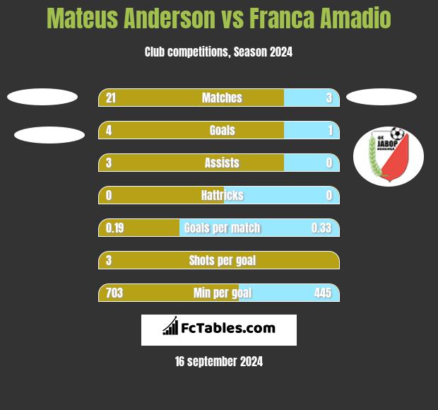 Mateus Anderson vs Franca Amadio h2h player stats