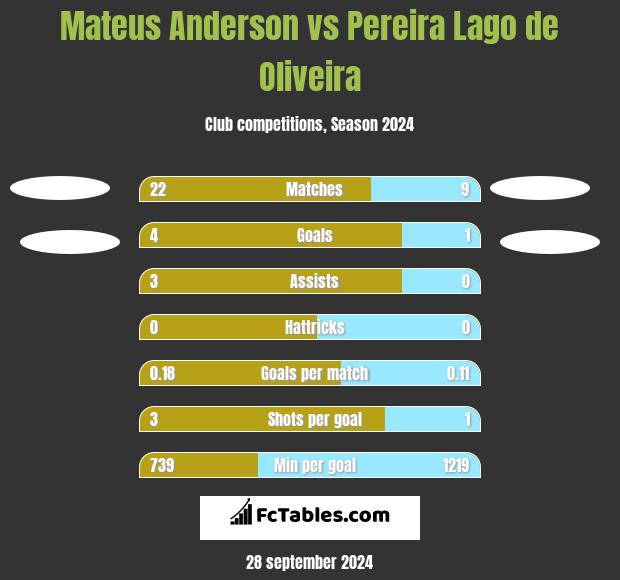 Mateus Anderson vs Pereira Lago de Oliveira h2h player stats