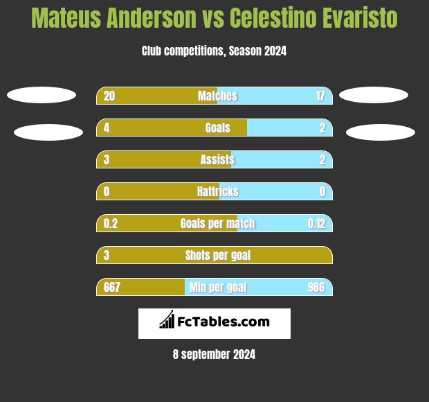 Mateus Anderson vs Celestino Evaristo h2h player stats