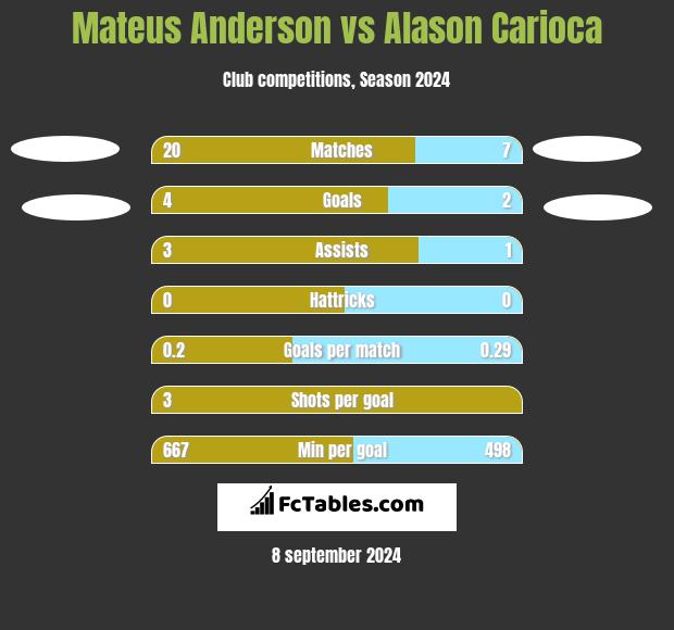 Mateus Anderson vs Alason Carioca h2h player stats