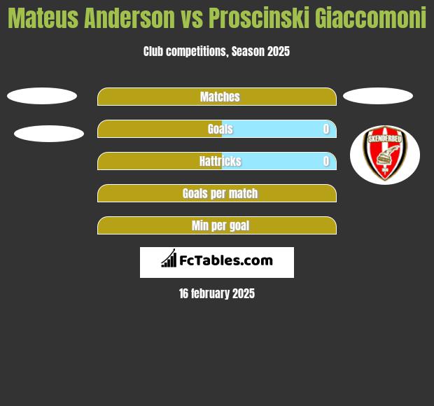 Mateus Anderson vs Proscinski Giaccomoni h2h player stats