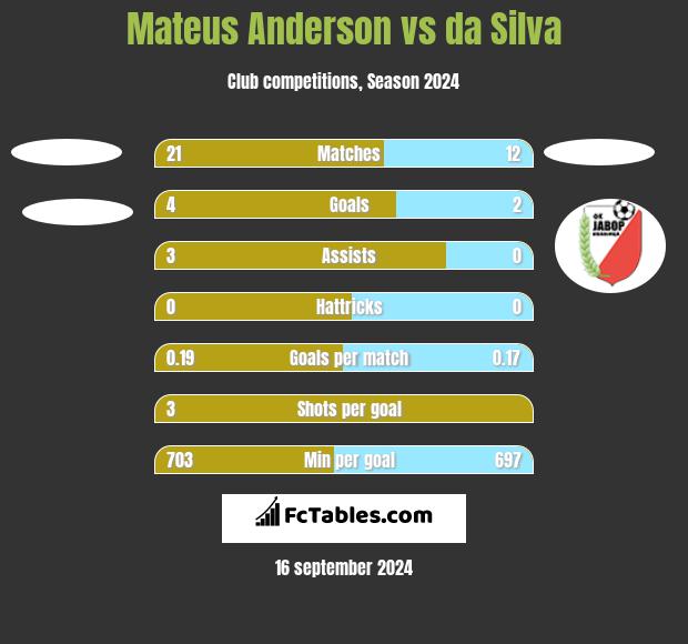 Mateus Anderson vs da Silva h2h player stats