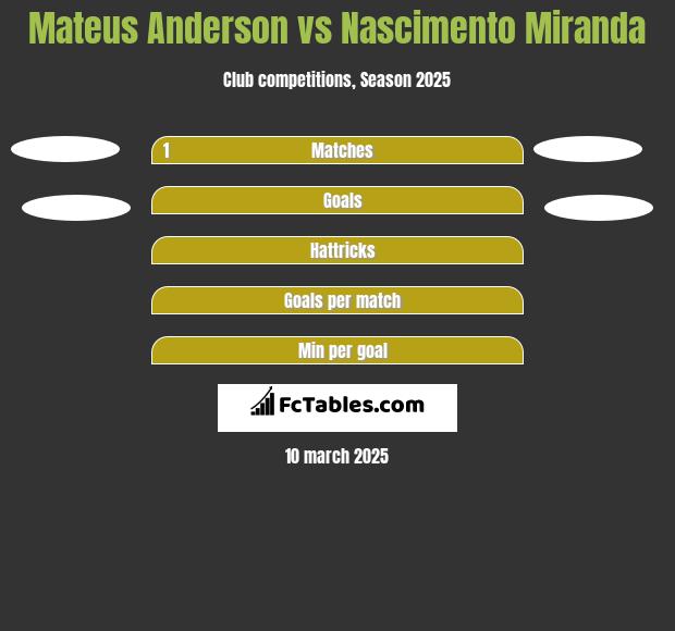 Mateus Anderson vs Nascimento Miranda h2h player stats