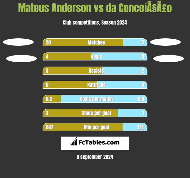 Mateus Anderson vs da ConceiÃ§Ã£o h2h player stats