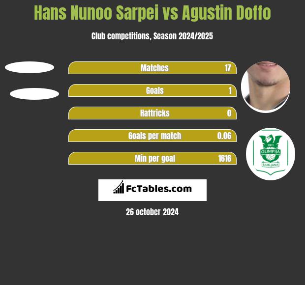 Hans Nunoo Sarpei vs Agustin Doffo h2h player stats