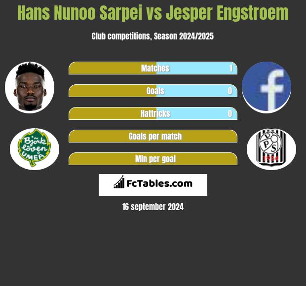 Hans Nunoo Sarpei vs Jesper Engstroem h2h player stats