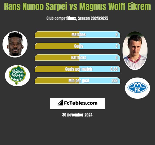 Hans Nunoo Sarpei vs Magnus Wolff Eikrem h2h player stats