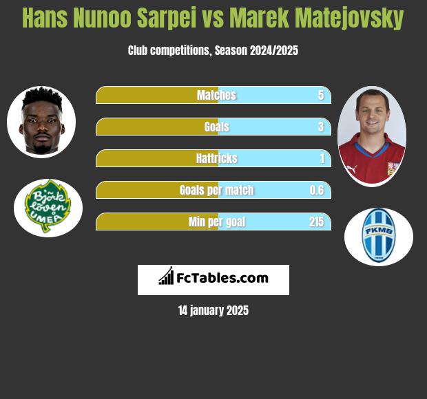 Hans Nunoo Sarpei vs Marek Matejovsky h2h player stats