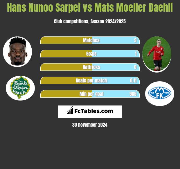 Hans Nunoo Sarpei vs Mats Moeller Daehli h2h player stats