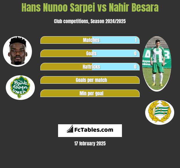 Hans Nunoo Sarpei vs Nahir Besara h2h player stats