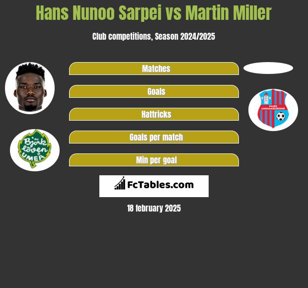 Hans Nunoo Sarpei vs Martin Miller h2h player stats