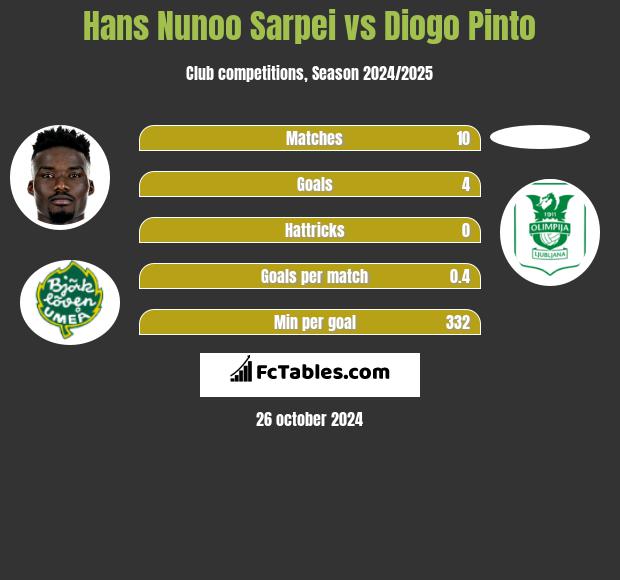 Hans Nunoo Sarpei vs Diogo Pinto h2h player stats