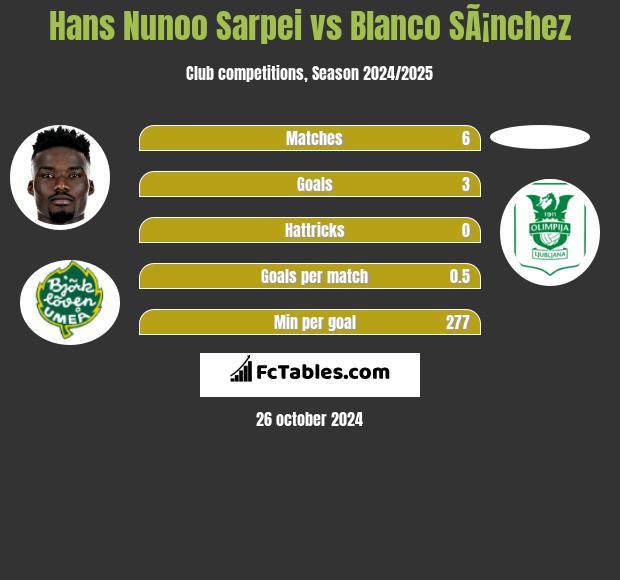 Hans Nunoo Sarpei vs Blanco SÃ¡nchez h2h player stats