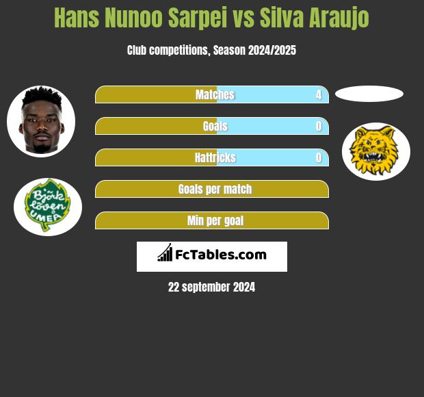 Hans Nunoo Sarpei vs Silva Araujo h2h player stats