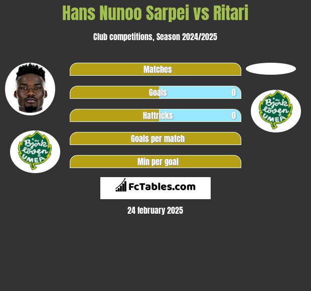 Hans Nunoo Sarpei vs Ritari h2h player stats