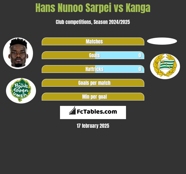 Hans Nunoo Sarpei vs Kanga h2h player stats