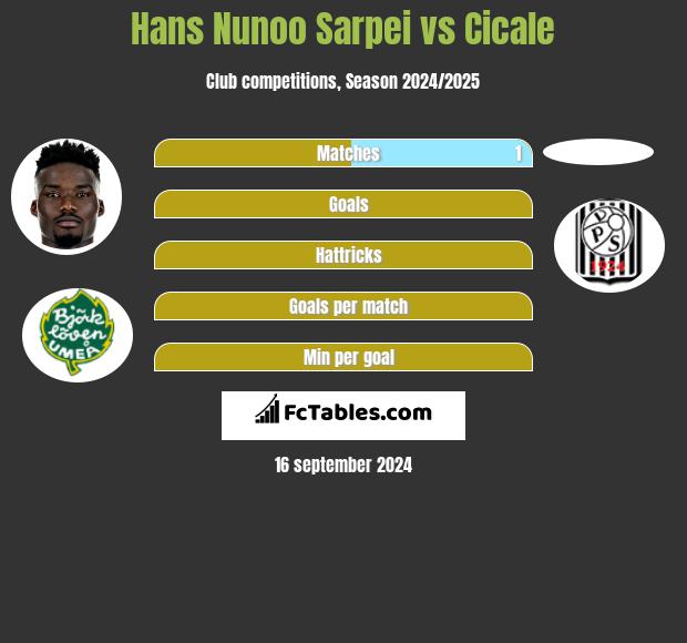 Hans Nunoo Sarpei vs Cicale h2h player stats