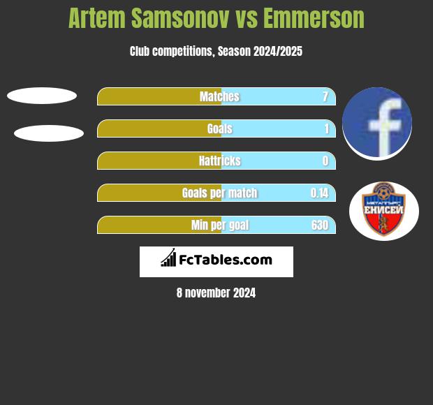 Artem Samsonov vs Emmerson h2h player stats