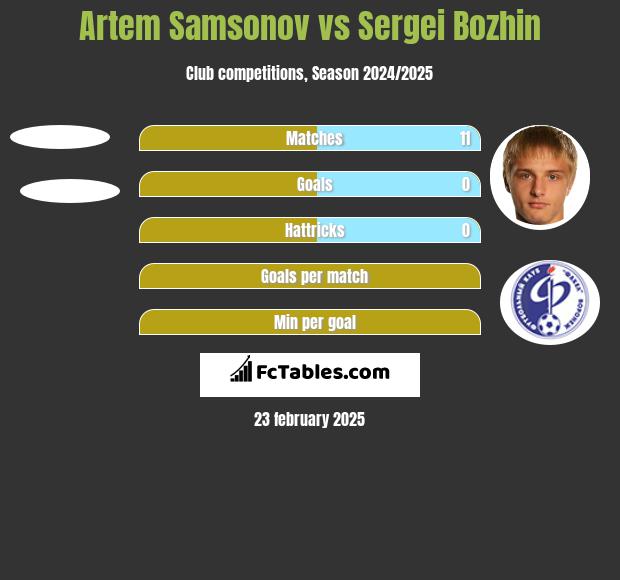 Artem Samsonov vs Sergei Bozhin h2h player stats