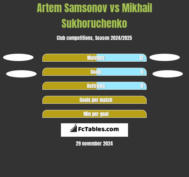 Artem Samsonov vs Mikhail Sukhoruchenko h2h player stats