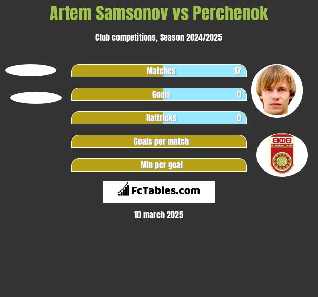 Artem Samsonov vs Perchenok h2h player stats