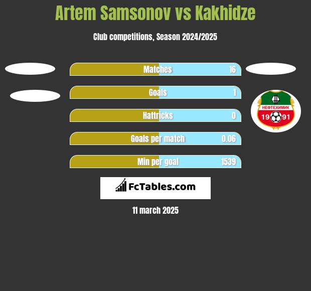 Artem Samsonov vs Kakhidze h2h player stats