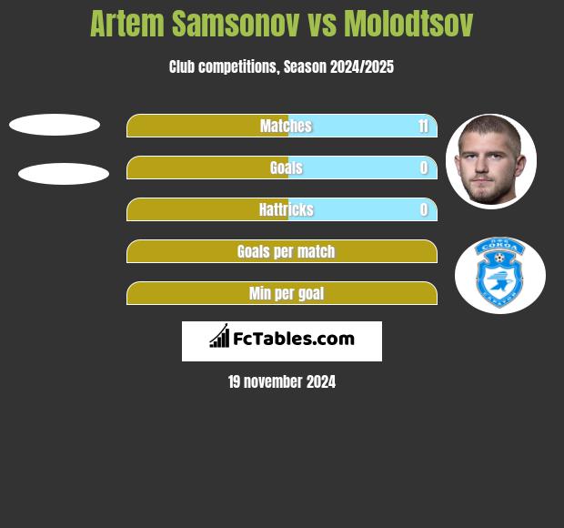 Artem Samsonov vs Molodtsov h2h player stats