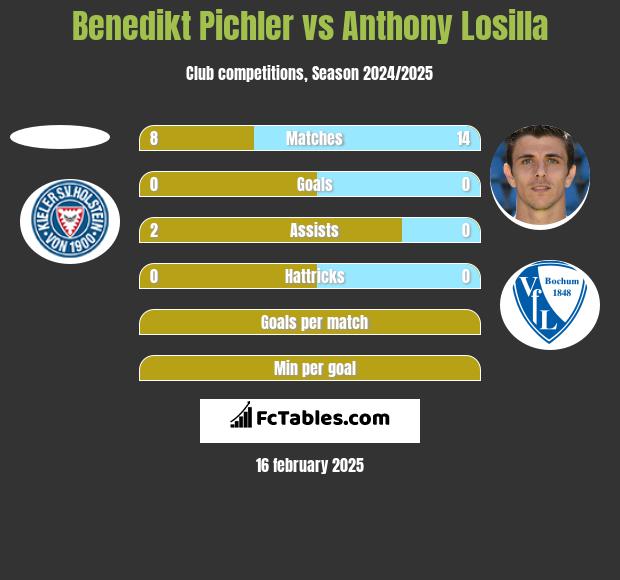 Benedikt Pichler vs Anthony Losilla h2h player stats