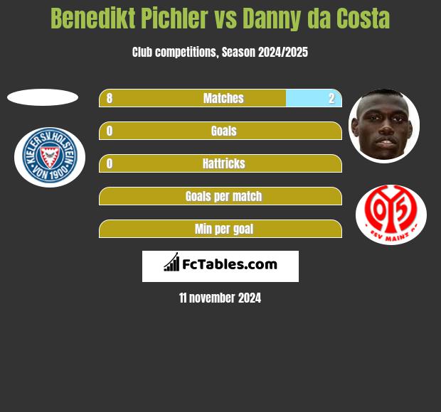 Benedikt Pichler vs Danny da Costa h2h player stats